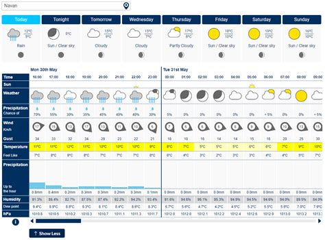 Hourly Weather Forecast for Daanghari .